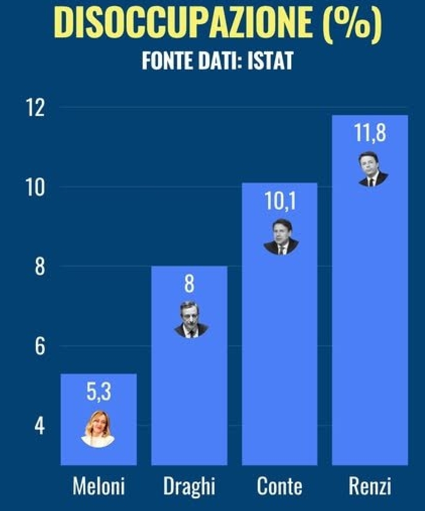 LAVORO E OCCUPATI, I NUMERI DEL GOVERNO